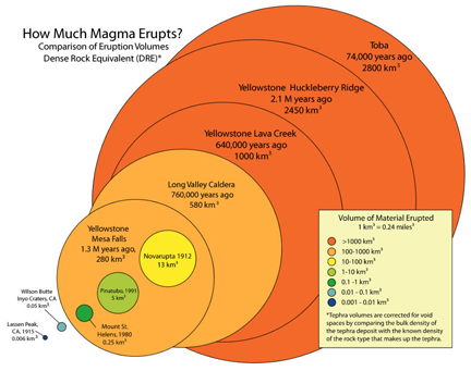 Comparison of eruption sizes  using the volume of magma erupted from several volcanoes (From USGS "Questions about Supervolcanoes": http://volcanoes.usgs.gov/volcanoes/yellowstone/yellowstone_sub_page_49.html).